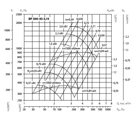 Радиальный вентилятор Лиссант ВР 300-45-3,15 Диаграмма
